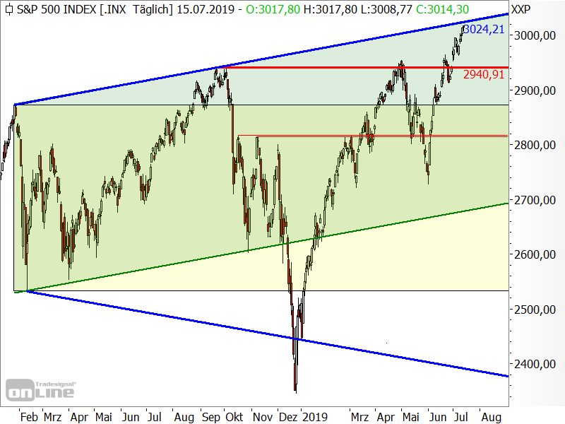S&P 500 - Chartanalyse S&P 500 - Chartanalyse