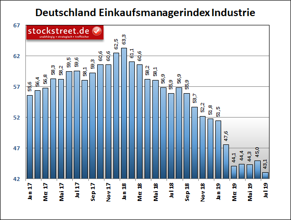 IHS Markit Einkaufsmanagerindex Industrie Deutschland IHS Markit Einkaufsmanagerindex Industrie Deutschland