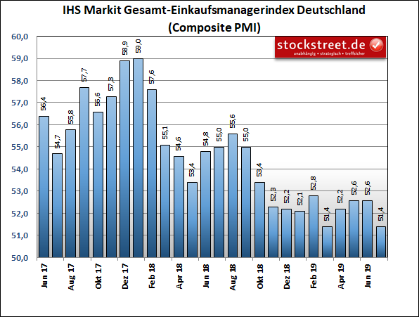 IHS Markit Einkaufsmanagerindex Deutschland Composite (Industrie und Dienstleistung) IHS Markit Einkaufsmanagerindex Deutschland Composite (Industrie und Dienstleistung)