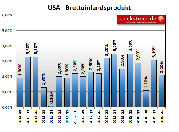 Entwicklung des Bruttoinlandsprodukts (BIP) der USA Entwicklung des Bruttoinlandsprodukts (BIP) der USA