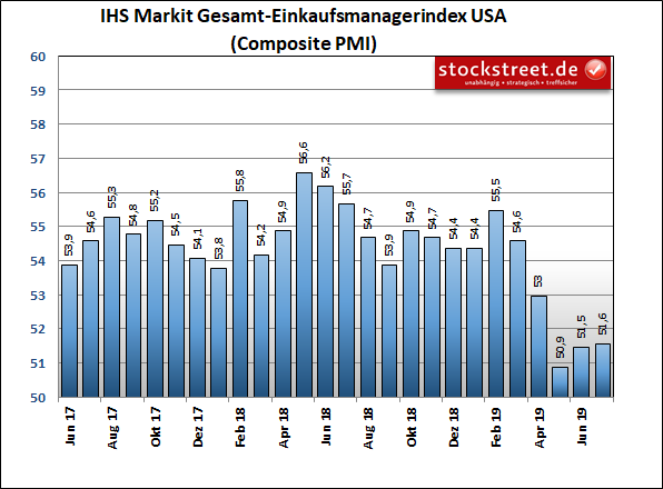 IHS Markit Einkaufsmanagerindex USA Composite (Industrie und Dienstleistung) IHS Markit Einkaufsmanagerindex USA Composite (Industrie und Dienstleistung)