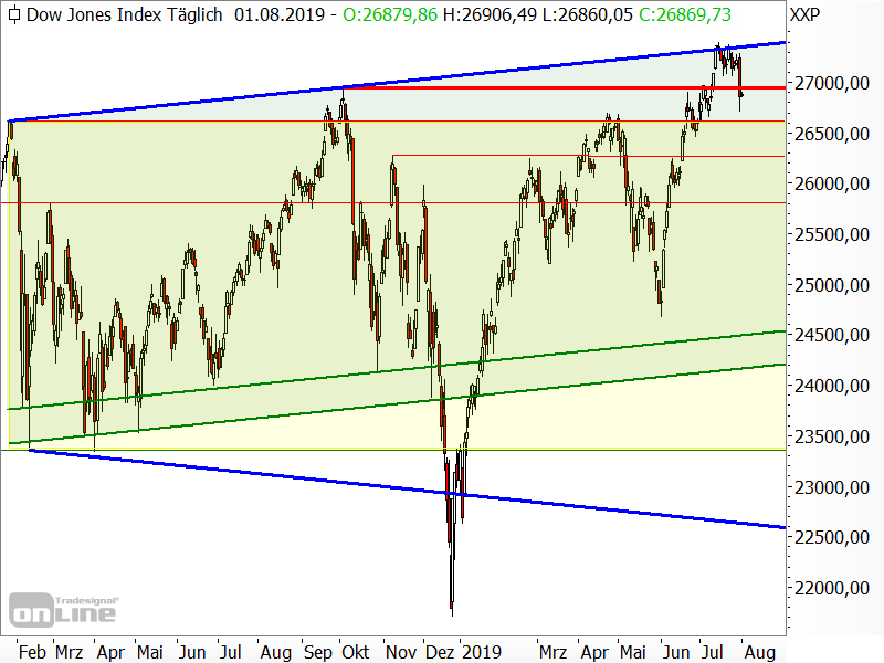 Dow Jones - Chartanalyse Dow Jones - Chartanalyse