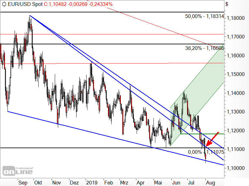 EUR/USD - Chartanalyse EUR/USD - Chartanalyse