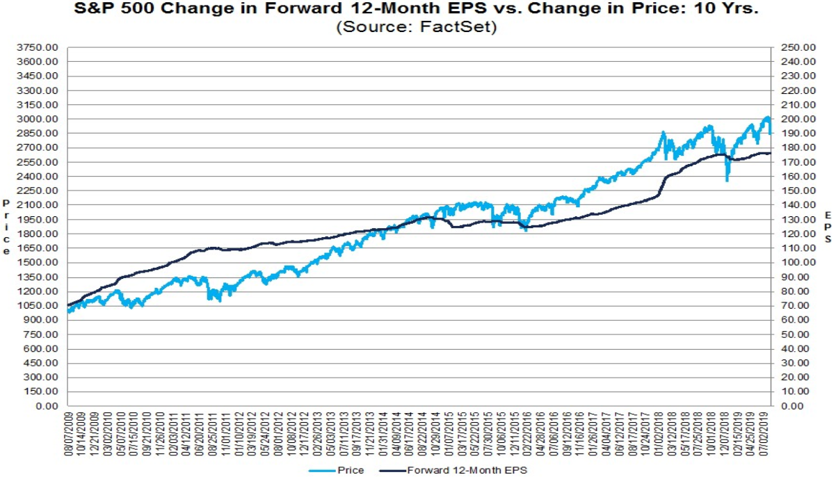 S&P 500 vs. Entwicklung der Gewinne je Aktie S&P 500 vs. Entwicklung der Gewinne je Aktie