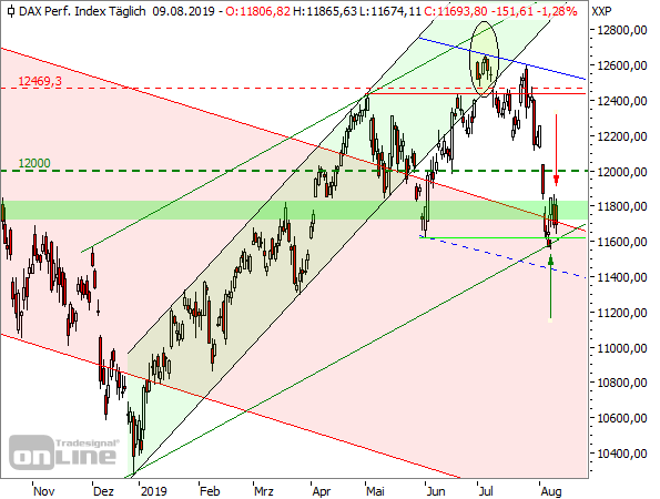 DAX - Tageschart seit Oktober 2018
