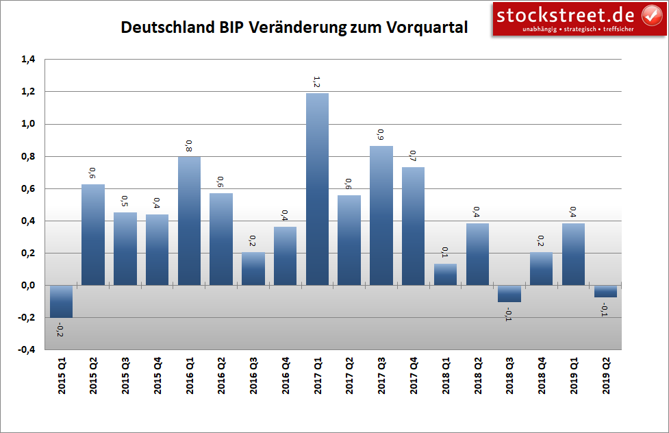 Entwicklung des Bruttoinlandsprodukts (BIP) in Deutschland Entwicklung des Bruttoinlandsprodukts (BIP) in Deutschland