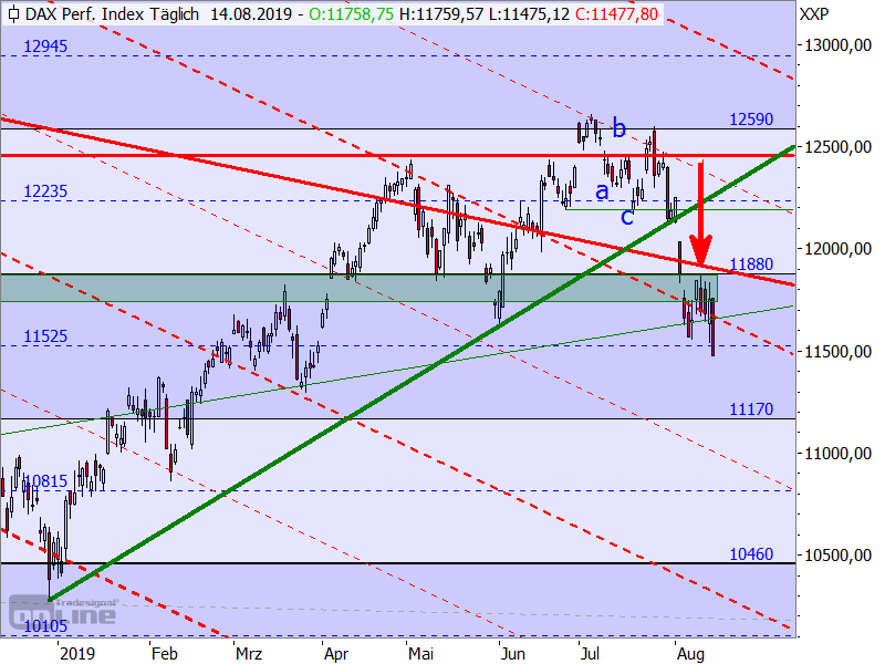 DAX - Target-Trend-Analyse DAX - Target-Trend-Analyse