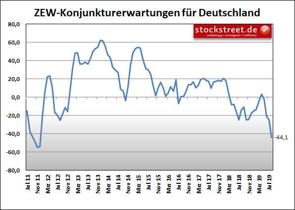 ZEW-Konjunkturerwartungen ZEW-Konjunkturerwartungen