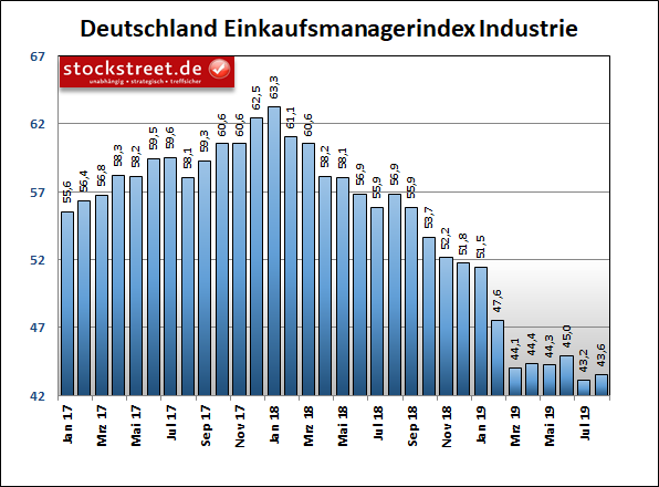 IHS Markit Einkaufsmanagerindex Industrie Deutschland IHS Markit Einkaufsmanagerindex Industrie Deutschland
