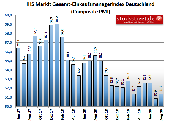 IHS Markit Einkaufsmanagerindex Deutschland Composite (Industrie und Dienstleistung) IHS Markit Einkaufsmanagerindex Deutschland Composite (Industrie und Dienstleistung)