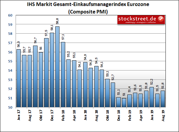 IHS Markit Einkaufsmanagerindex Eurozone Composite (Industrie und Dienstleistung) IHS Markit Einkaufsmanagerindex Eurozone Composite (Industrie und Dienstleistung)