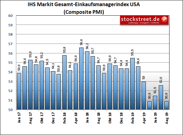 IHS Markit Einkaufsmanagerindex USA Composite (Industrie und Dienstleistung) IHS Markit Einkaufsmanagerindex USA Composite (Industrie und Dienstleistung)