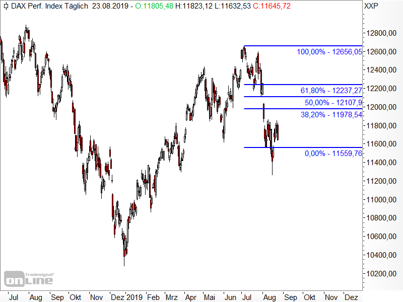 DAX - Fibonacci-Retracements DAX - Fibonacci-Retracements