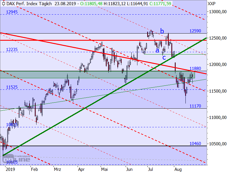 DAX - Target-Trend-Analyse DAX - Target-Trend-Analyse