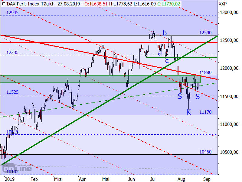 DAX - Target-Trend-Analyse DAX - Target-Trend-Analyse
