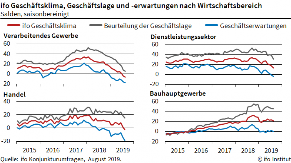 ifo-Geschäfts der einzelnen Wirtschaftsbereiche ifo-Geschäfts der einzelnen Wirtschaftsbereiche