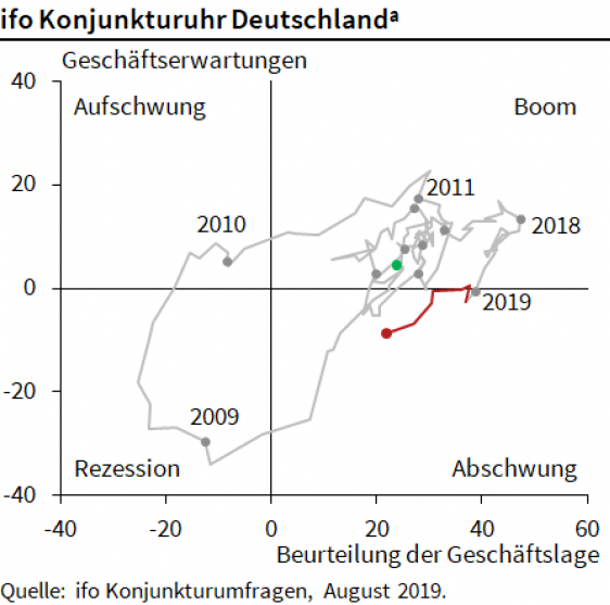 ifo-Uhr ifo-Uhr