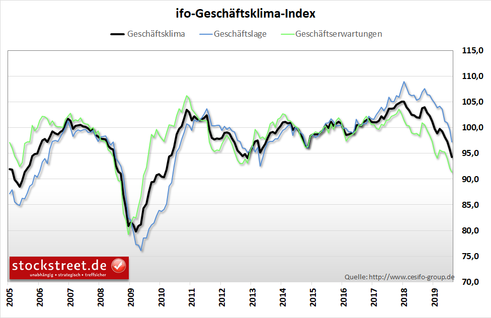 ifo-Geschäftsklimaindex ifo-Geschäftsklimaindex