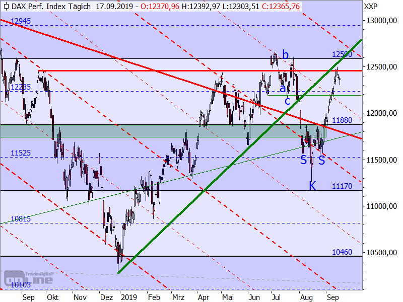 DAX - Target-Trend-Analyse