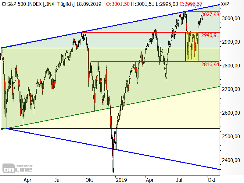 S&P 500 - Chartanalyse S&P 500 - Chartanalyse
