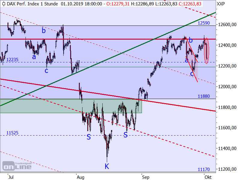 DAX - Target-Trend-Analyse DAX - Target-Trend-Analyse