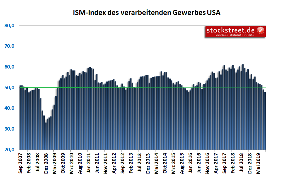 ISM-Index für das verarbeitende Gewerbe der USA ISM-Index für das verarbeitende Gewerbe der USA