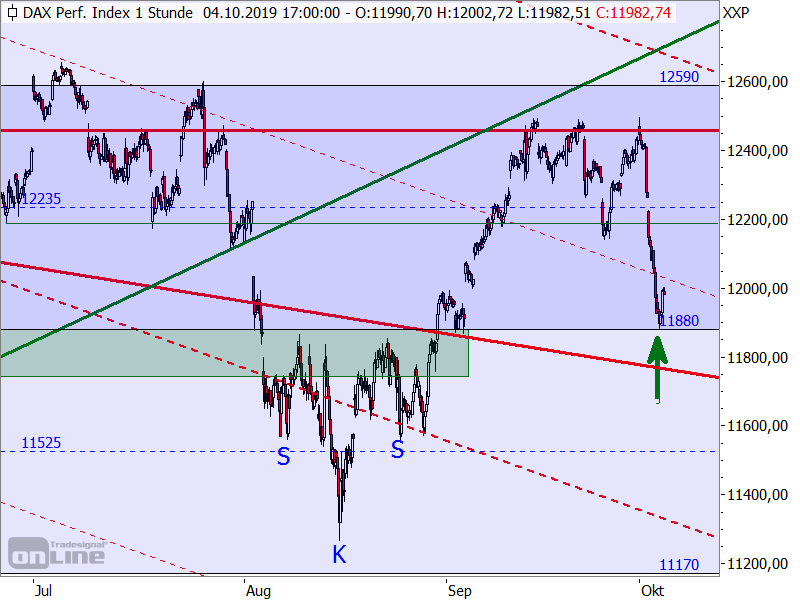 DAX - Target-Trend-Analyse DAX - Target-Trend-Analyse