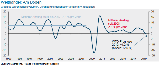 Welthandel Welthandel