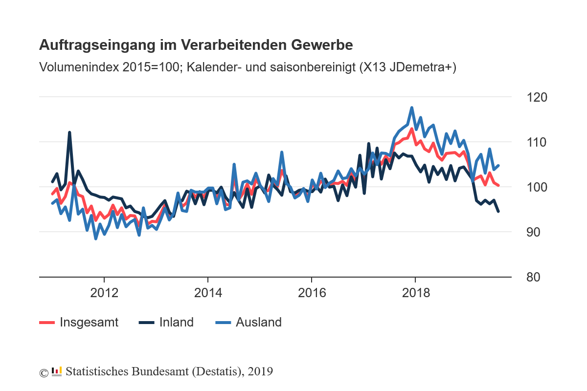 Auftragseingang im verarbeitenden Gewerbe in Deutschland Auftragseingang im verarbeitenden Gewerbe in Deutschland