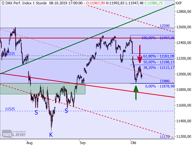 DAX - Target-Trend-Analyse DAX - Target-Trend-Analyse