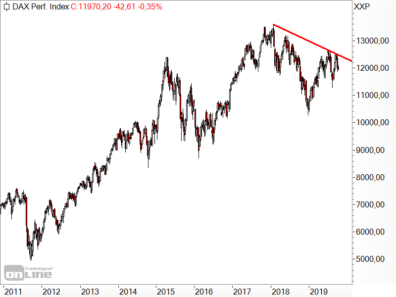 DAX - seit Anfang 2018 im Abwärtstrend DAX - seit Anfang 2018 im Abwärtstrend