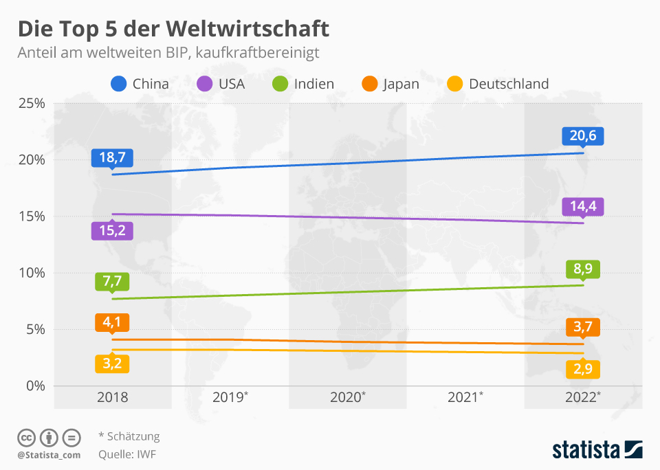 Anteile ausgewählter Länder am weltweiten BIP Anteile ausgewählter Länder am weltweiten BIP