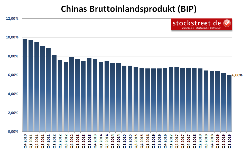 Entwicklung des Bruttoinlandsprodukts (BIP) in China Entwicklung des Bruttoinlandsprodukts (BIP) in China