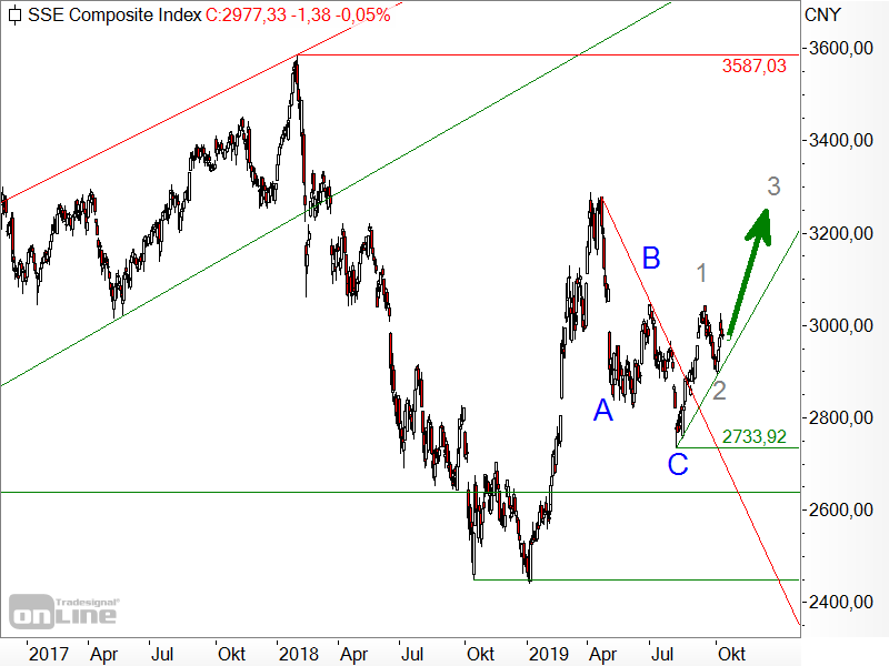 Shanghai Composite - Chartanalyse Shanghai Composite - Chartanalyse
