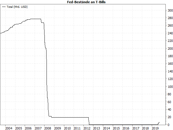 Fed-Bestände an T-Bills