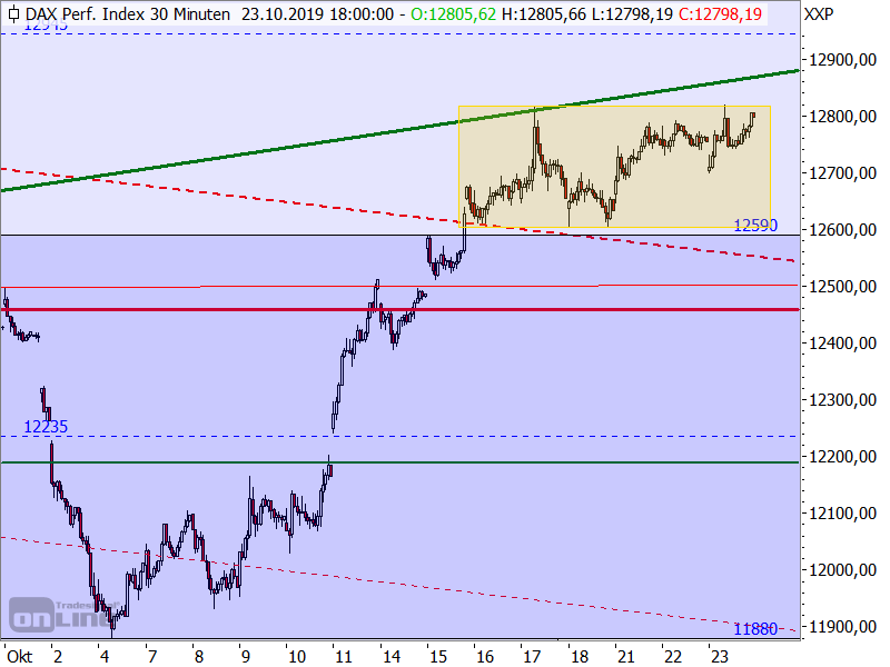 DAX - kurzfristige Target-Trend-Analyse DAX - kurzfristige Target-Trend-Analyse