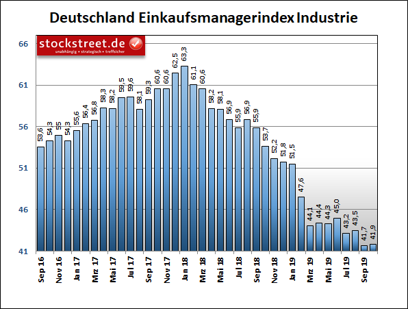 IHS Markit-Einkaufsmanagerindex der Industrie in Deutschland IHS Markit-Einkaufsmanagerindex der Industrie in Deutschland