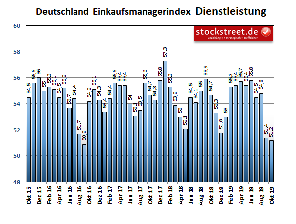 IHS Markit-Einkaufsmanagerindex der Dienstleister in Deutschland IHS Markit-Einkaufsmanagerindex der Dienstleister in Deutschland