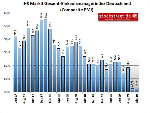 IHS Markit Einkaufsmanagerindex Deutschland Composite (Industrie und Dienstleistung) IHS Markit Einkaufsmanagerindex Deutschland Composite (Industrie und Dienstleistung)