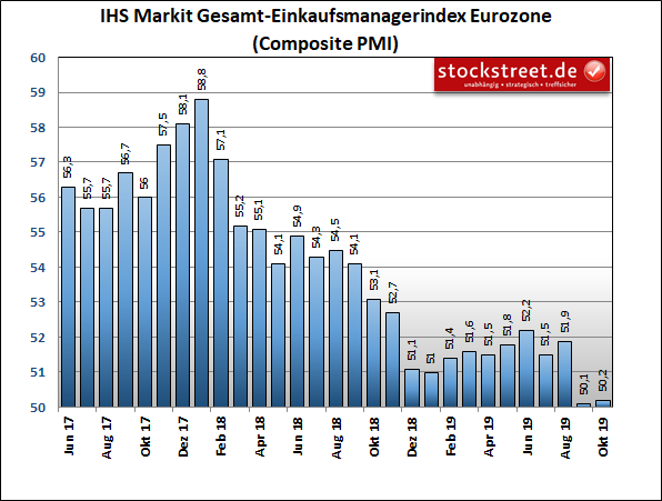 IHS Markit-Einkaufsmanagerindex der Gesamtwirtschaft in der Eurozone IHS Markit-Einkaufsmanagerindex der Gesamtwirtschaft in der Eurozone