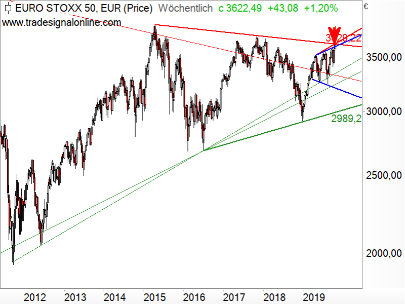 Euro STOXX 50 - logarithmisch