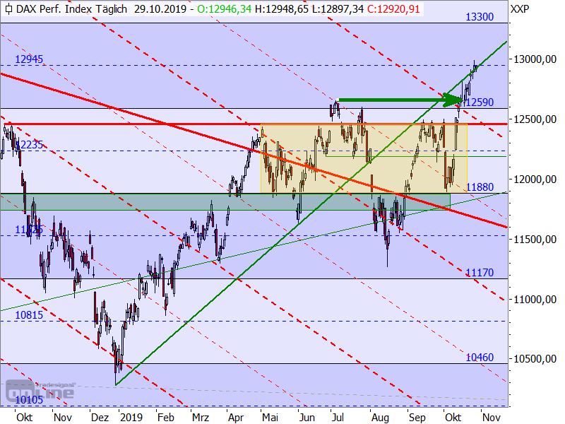 DAX - Target-Trend-Analyse DAX - Target-Trend-Analyse