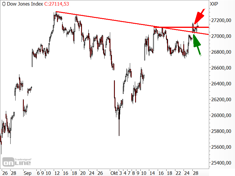 Dow Jones - kurzfristige Chartanalyse Dow Jones - kurzfristige Chartanalyse