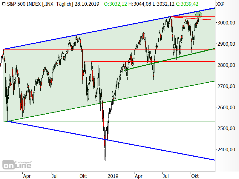 S&P 500 - Chartanalyse S&P 500 - Chartanalyse