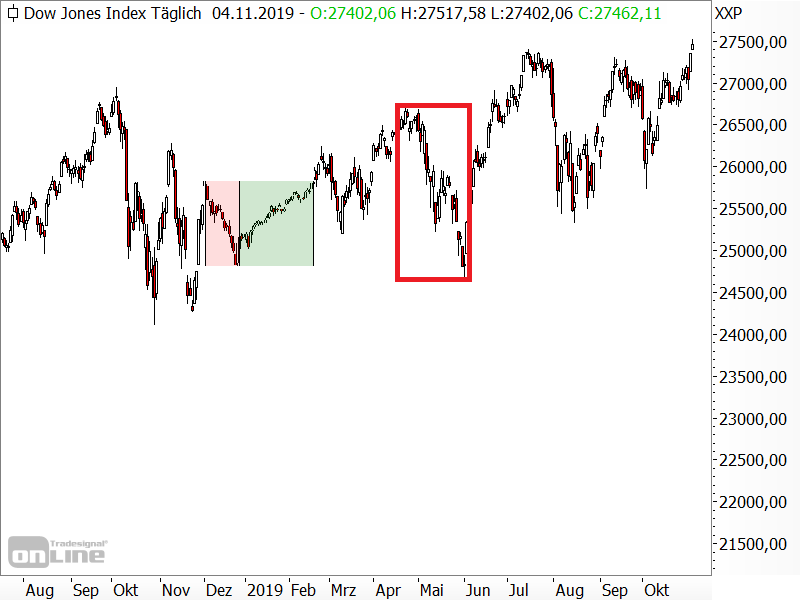 Dow Jones - "normalisierter" Kursverlauf Dow Jones - "normalisierter" Kursverlauf