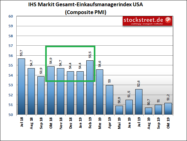 IHS Markit Einkaufsmanagerindex USA Composite (Industrie und Dienstleistung) IHS Markit Einkaufsmanagerindex USA Composite (Industrie und Dienstleistung)