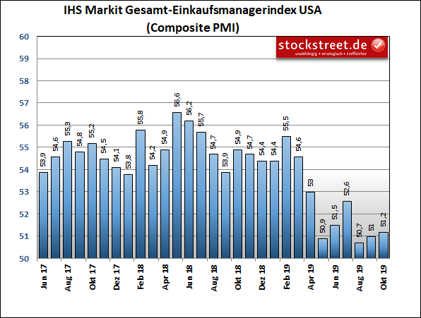 IHS Markit Einkaufsmanagerindex USA Composite (Industrie und Dienstleistung) IHS Markit Einkaufsmanagerindex USA Composite (Industrie und Dienstleistung)