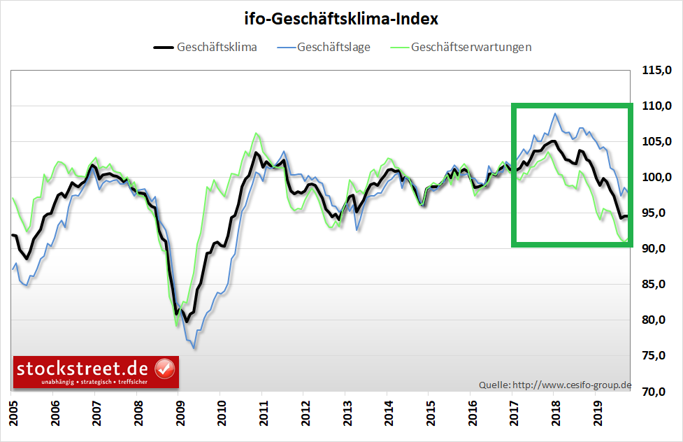 ifo-Geschäftsklimaindex ifo-Geschäftsklimaindex