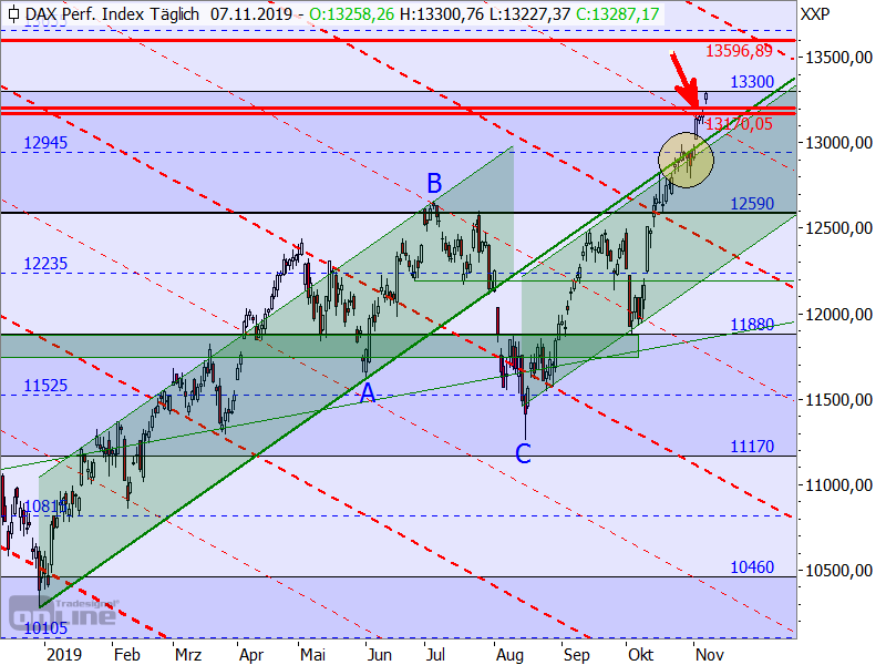 DAX überspringt alle Hürden mit Leichtigkeit DAX überspringt alle Hürden mit Leichtigkeit