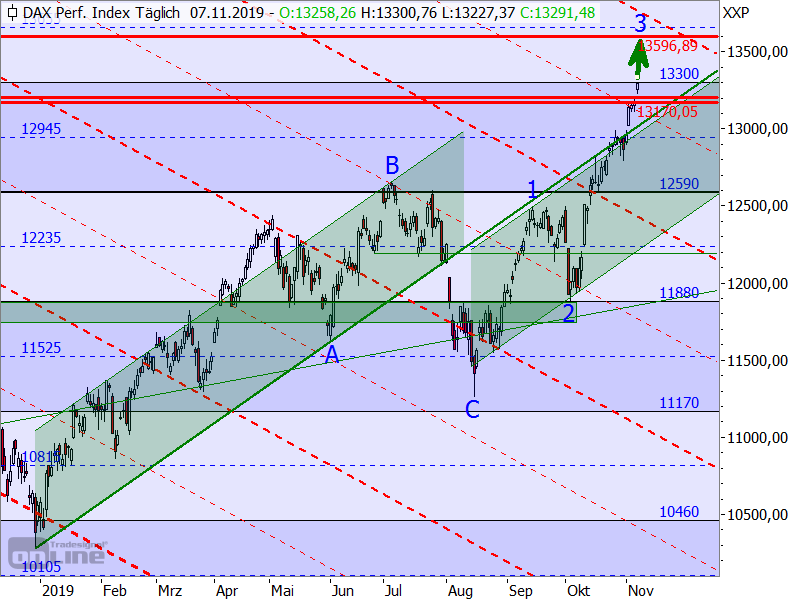 DAX - Elliott-Wellen-Analyse DAX - Elliott-Wellen-Analyse